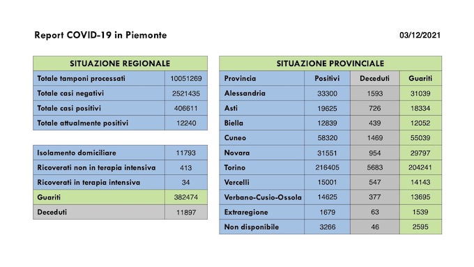  Sono 1.189 i nuovi casi covid in Piemonte, 482 i guariti, in lieve aumento i ricoveri ordinari. I dati