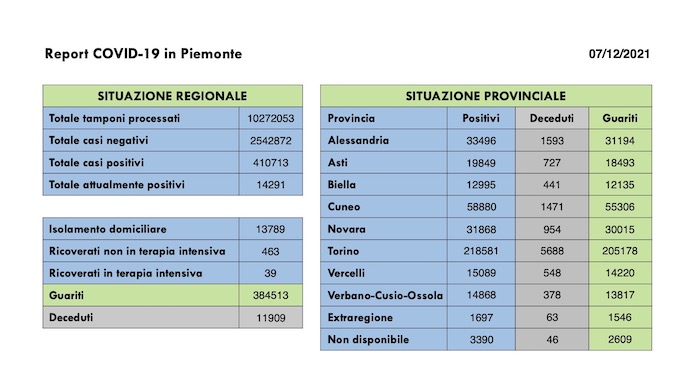  Sono 1.310 i nuovi casi covid in Piemonte, 713 i guariti, 39 in terapia intensiva. I dati