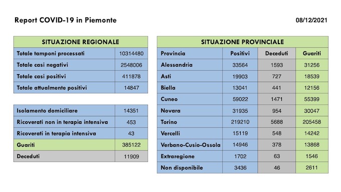  Sono 1.165 i nuovi casi covid in Piemonte, 43 i ricoverati in terapia intensiva, 609 i guariti. I dati