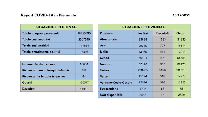   Sono 1.791 i nuovi casi covid in Piemonte, in aumento i ricoveri ordinari, 770 i guariti. I dati
