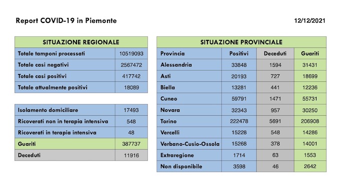   Sono 1.206 i nuovi casi covid in Piemonte, in aumento i ricoveri ordinari, 526 i guariti. I dati