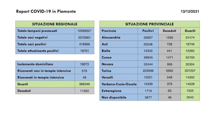   Sono 1.227 i nuovi casi covid in Piemonte, ancora in aumento i ricoveri, 609 i guariti. I dati