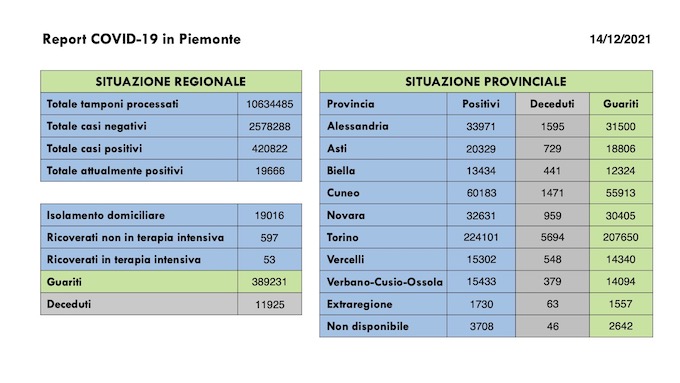  Sono 1.853 i nuovi casi covid in Piemonte, ancora in aumento i ricoveri, 885 i guariti. I dati