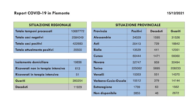  Sono 1.861 i nuovi casi covid in Piemonte, ancora in aumento i ricoveri ordinari, i guariti sono 1.023. I dati