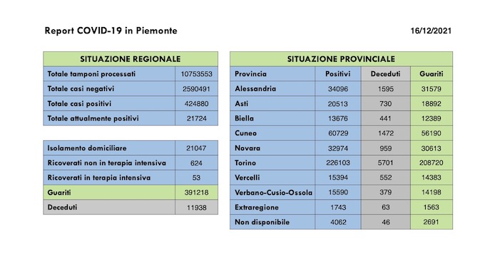  Sono 2.197 i nuovi casi covid in Piemonte, 53 i ricoverati in terapia intensiva, 964 i guariti. I dati