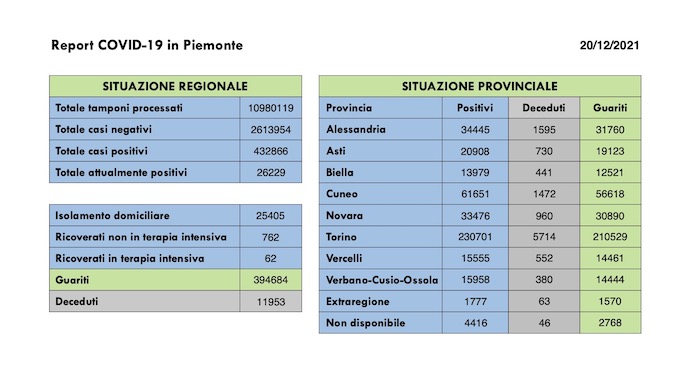 Sono 1.581 i nuovi casi covid in Piemonte, 62 i ricoverati in terapia intensiva. I dati