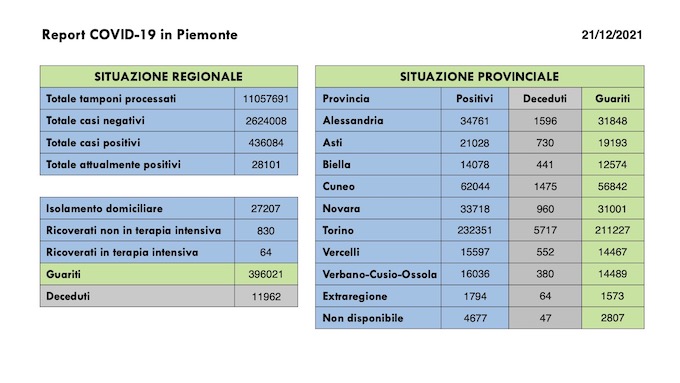   Sono 3.218 i nuovi casi covid in Piemonte, in aumento i ricoveri ordinari. I dati