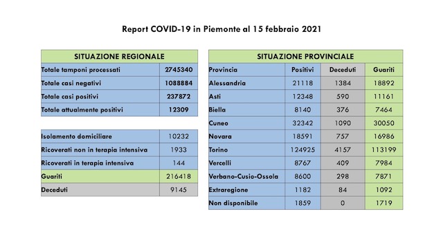 dati covid 15 feb