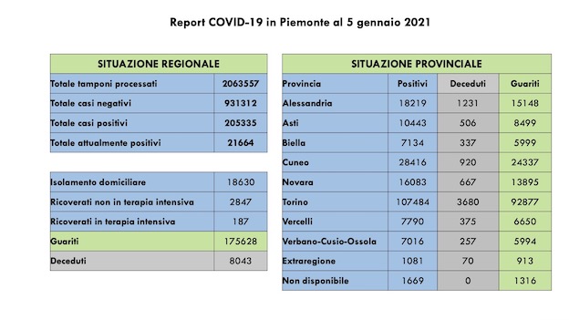 covid dati 05 gen