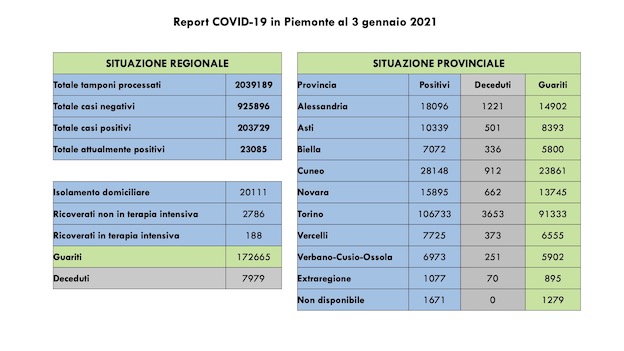 dati covid 03 gen