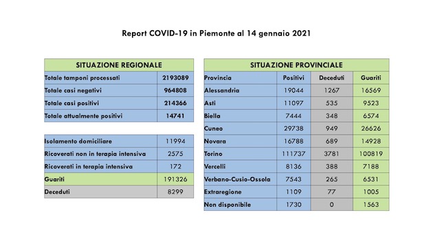 dati covid 14 gen