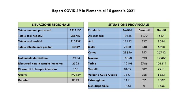 dati covid 15 gen