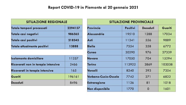 dati covid 20 gen