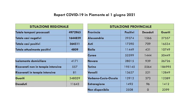 dati covid 01 giu