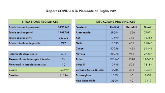 dati covid 04 lug