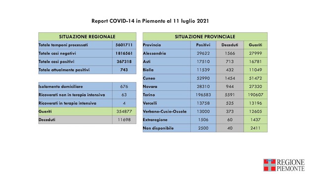dati covid 11 lug