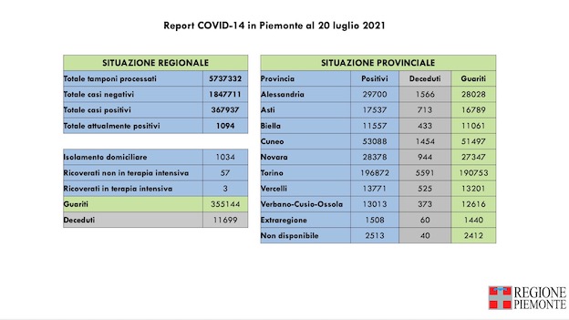 dati covid 20 lug
