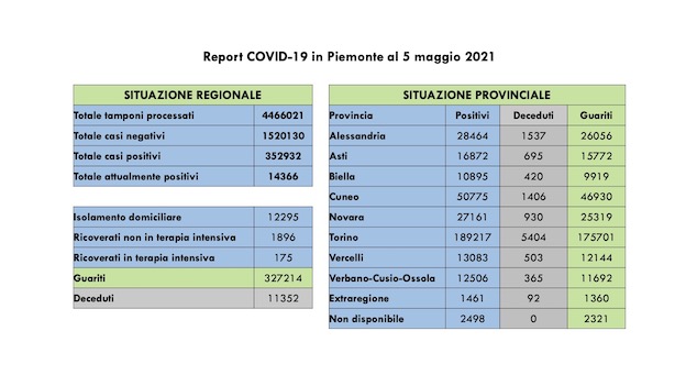 dati covid 05 mag