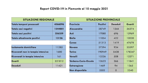 dati covid 10 mag