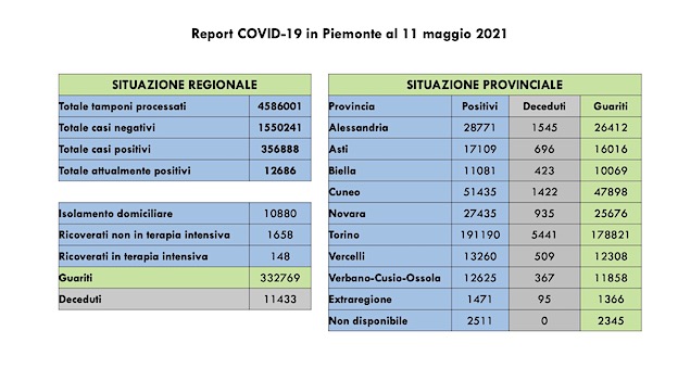 dati covid 11 mag