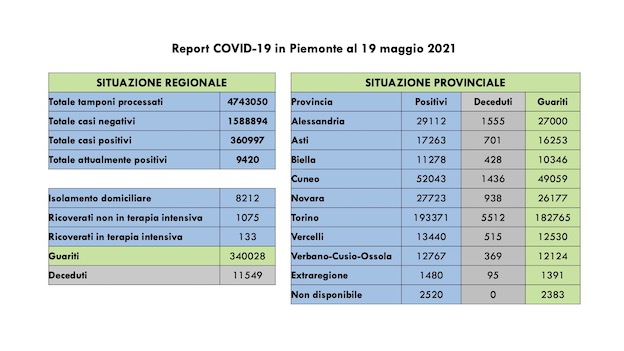 dati covid 19 mag