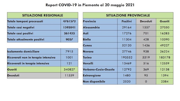 dati covid 20 mag