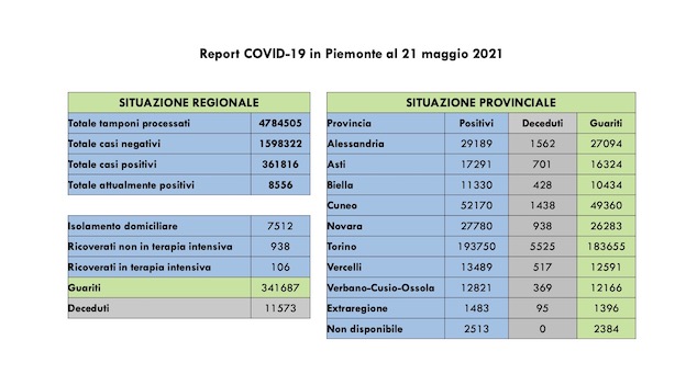 dati covid 21 mag