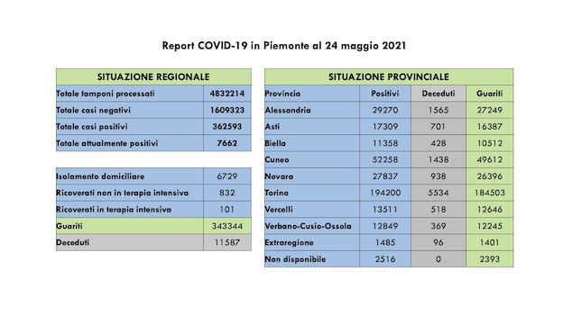 dati covid 24 mag