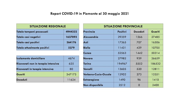 dati covid 30 mag