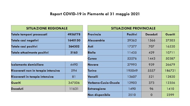dati covid 31 mag