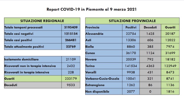 dati covid 09 mar