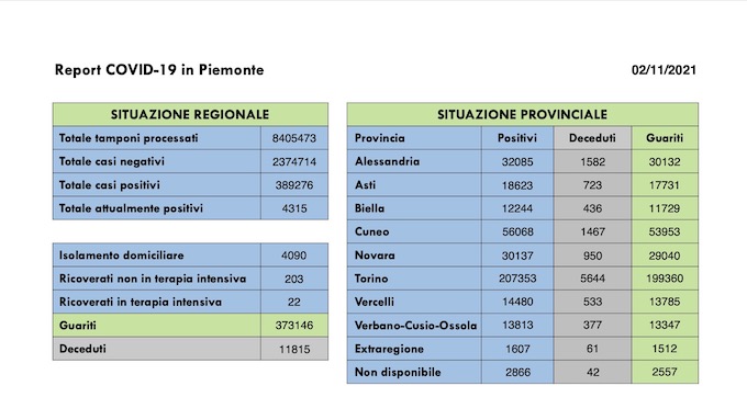 Sono 193 i nuovi casi covid in Piemonte, in aumento i ricoveri ordinari, 136 i guariti. I dati