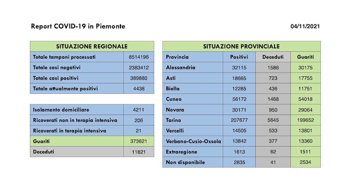  Sono 318 i nuovi casi covid in Piemonte,  ancora in aumento i ricoverati ordinari. I dati