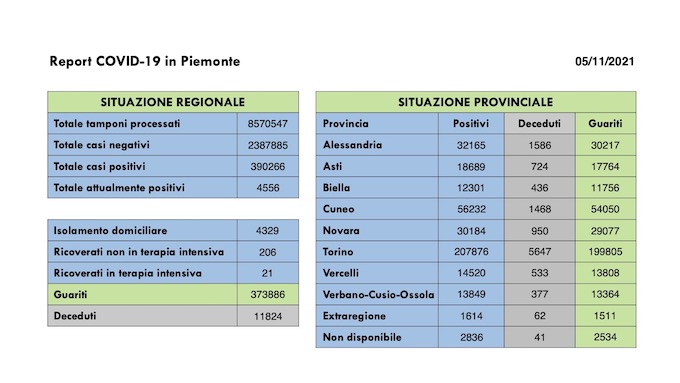 Sono 386 i nuovi casi covid in Piemonte, invariati i ricoveri, 265 i guariti. I dati