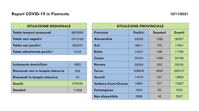  Sono 423 i nuovi casi covid in Piemonte, 4.893 persone in isolamento domiciliare, 230 i guariti