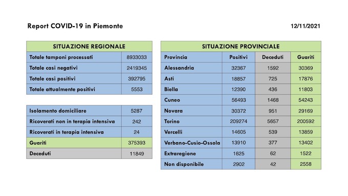 Sono 397 i nuovi casi covid in Piemonte, 24 i ricoverati in terapia intensiva, 140 i guariti