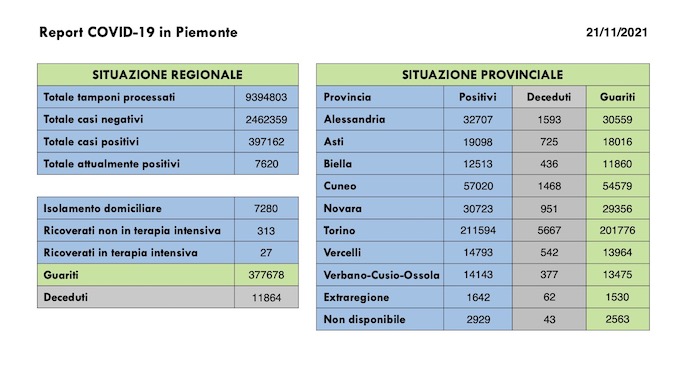 Sono 445 i nuovi casi covid in Piemonte. Sono sempre 27 i ricoverati in terapia intensiva. I dati