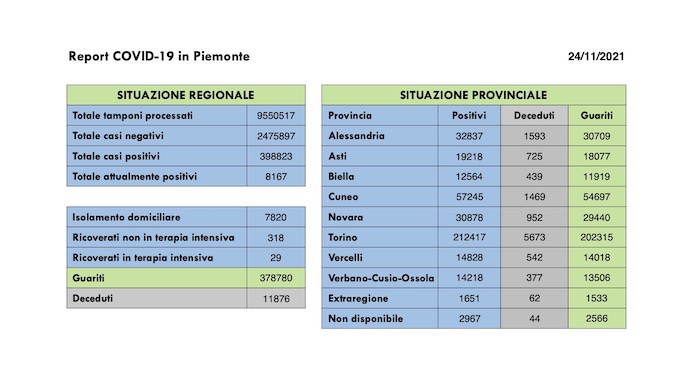  Sono 650 i nuovi casi covid in Piemonte, 416 i guariti, invariato il numero dei ricoverati in terapia intensiva
