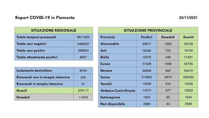 Sono 780 i nuovi casi covid in Piemonte, in aumento i ricoveri, 337 i guariti. I dati