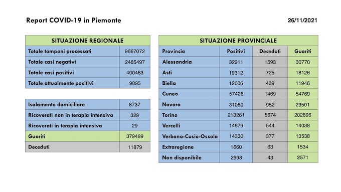 Sono 860 i nuovi casi covid in Piemonte, in lieve diminuzione i ricoveri, 372 i guariti. I dati