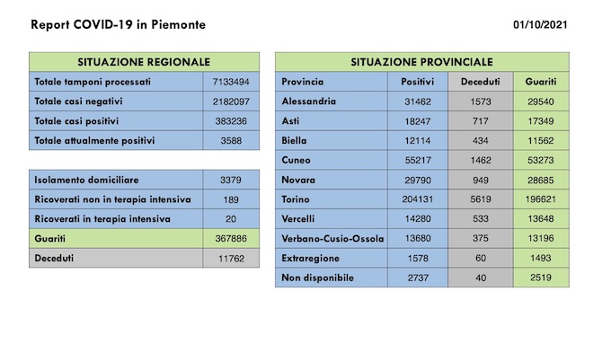 Sono 156 i nuovi casi covid in Piemonte, 20 i ricoverati in terapia intensiva, 215 i guariti. I dati