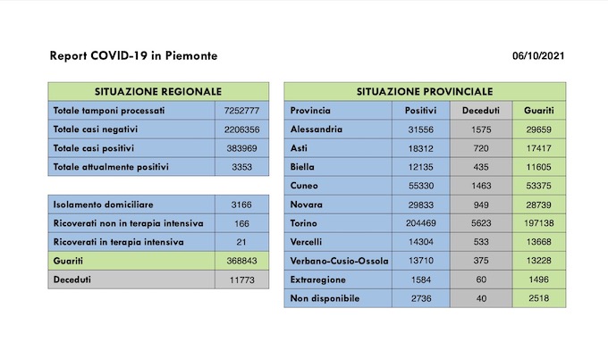 Sono 197 i nuovi casi covid in Piemonte, in diminuzione i ricoveri, 258 i guariti. I dati