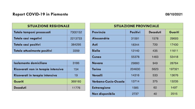  Sono 118 i nuovi casi covid in Piemonte, ancora in diminuzione i ricoveri, 117 i guariti. I dati