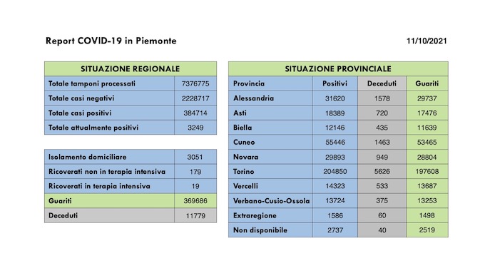 Sono 109 i nuovi casi covid in Piemonte, in aumento i ricoverati, 204 i guariti. I dati