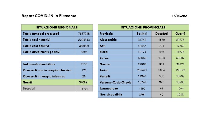 Sono 102 i nuovi casi covid in Piemonte, 20 i ricoverati in terapia intensiva, 134 i guariti. I dati