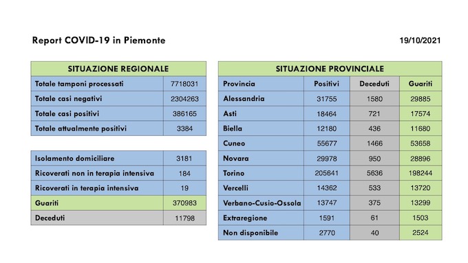 Sono 245 i nuovi casi covid in Piemonte, 162 i guariti. I dati