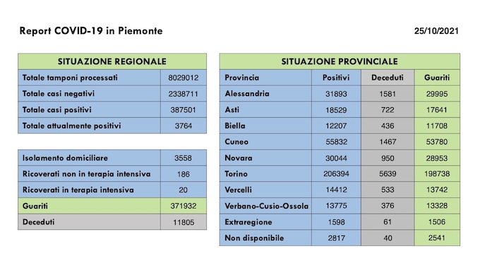  Sono 105 i nuovi casi covid in Piemonte, un decesso, 118 i guariti. I dati