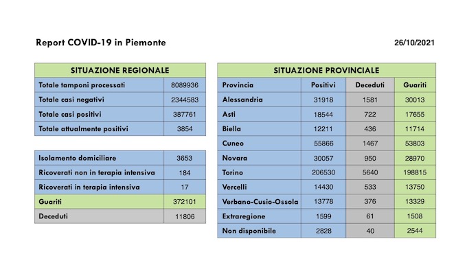  Sono 260 i nuovi casi covid in Piemonte, sono 17 (-3 rispetto a ieri) i ricoverati in terapia intensiva. I dati