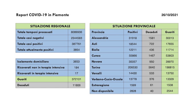Sono 228 i nuovi casi covid in Piemonte, invariato il numero dei ricoverati rispetto a martedì. I dati