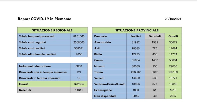 Sono 264 i nuovi casi covid in Piemonte, 19 i ricoverati in terapia intensiva, 201 i guariti. I dati